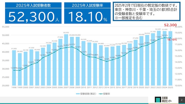首都圏の中学受験率　グラフ