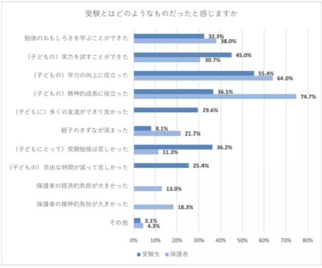 栄光ゼミナールの調査結果