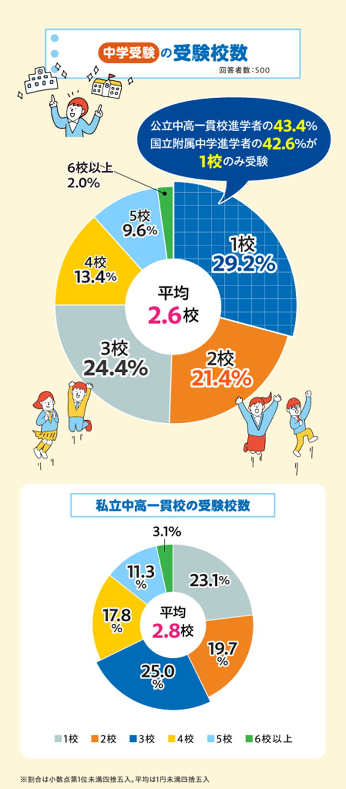 アンケートデータ「中学受験の受験校数」