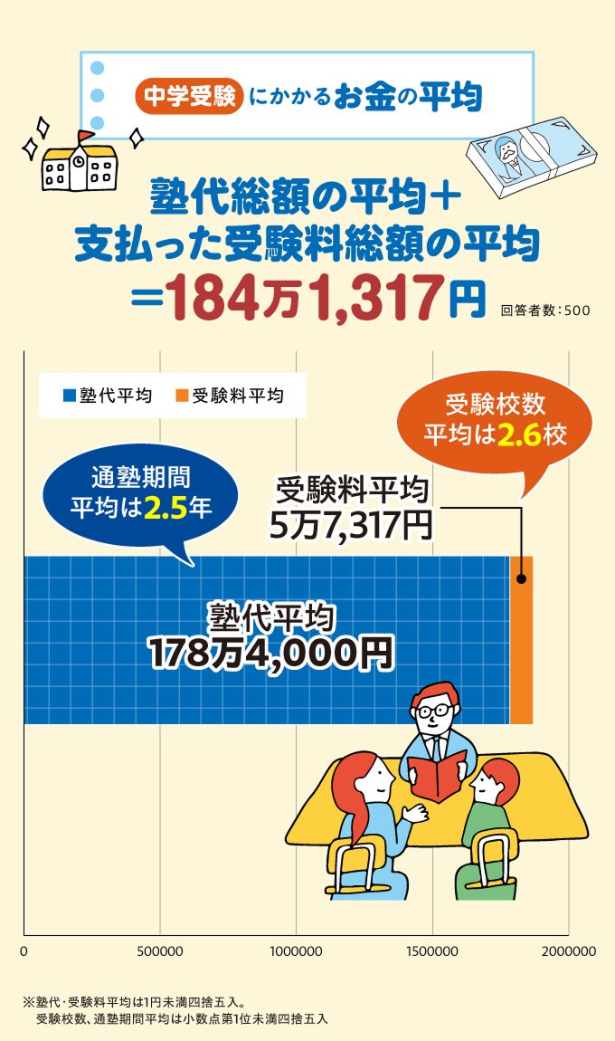 アンケートデータ「中学受験にかかるお金の平均」