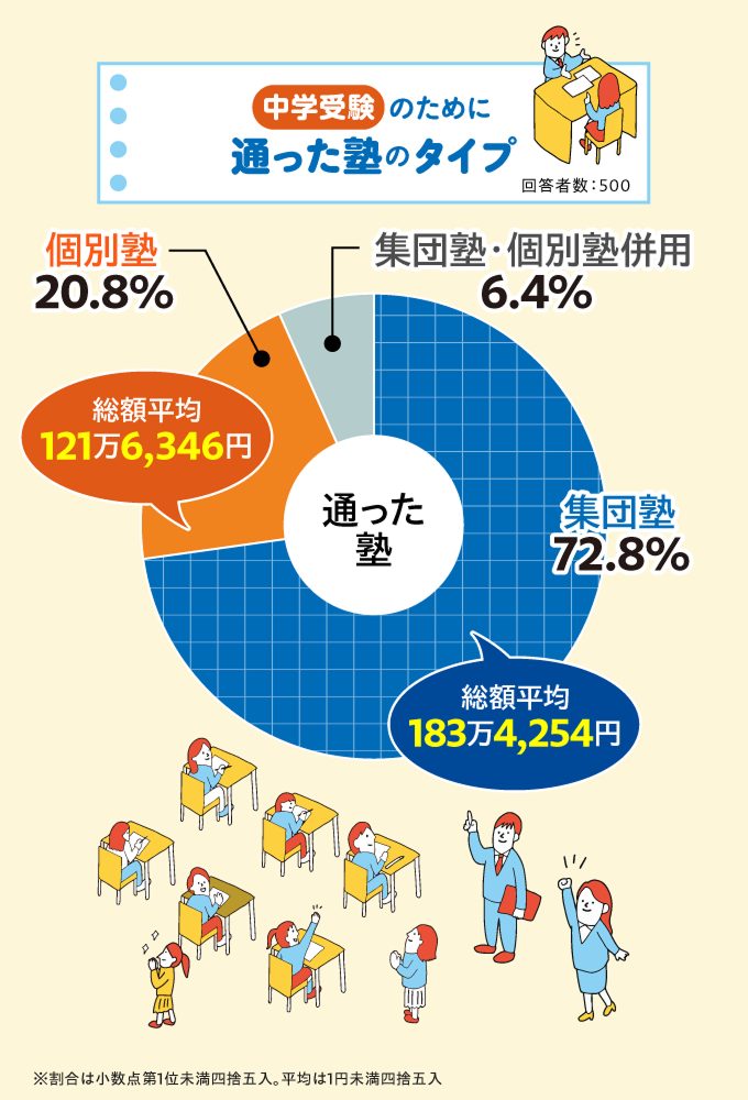 アンケートデータ「中学受験のために通った塾のタイプ」