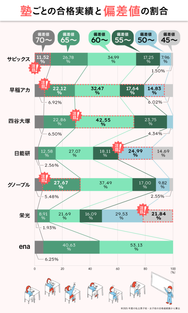 塾ごとの合格実績と偏差値の割合