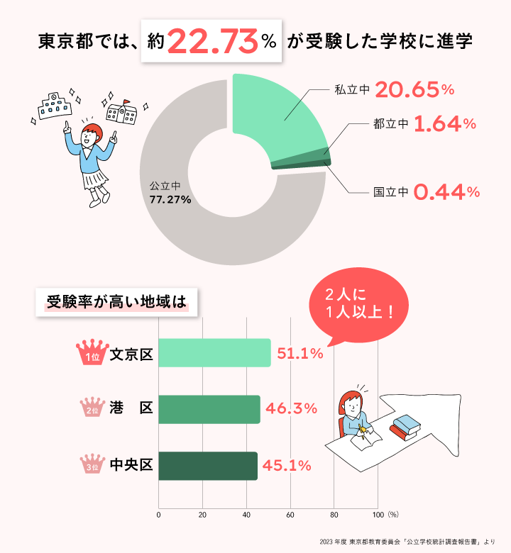 東京都の中学受験をした割合のグラフ