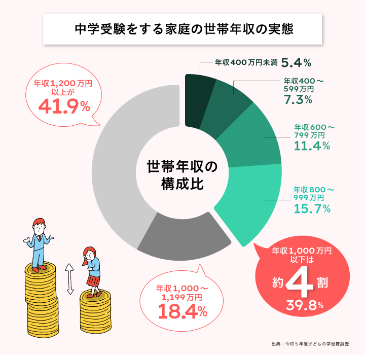 中学受験をする家庭の世帯年収グラフ