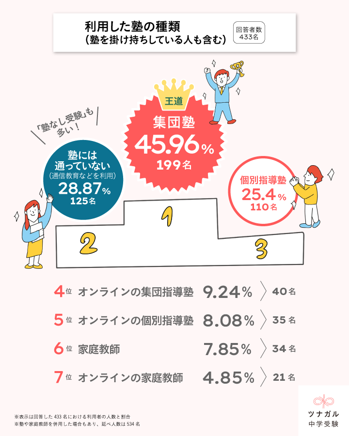 アンケート結果:中学受験で利用した塾の種類