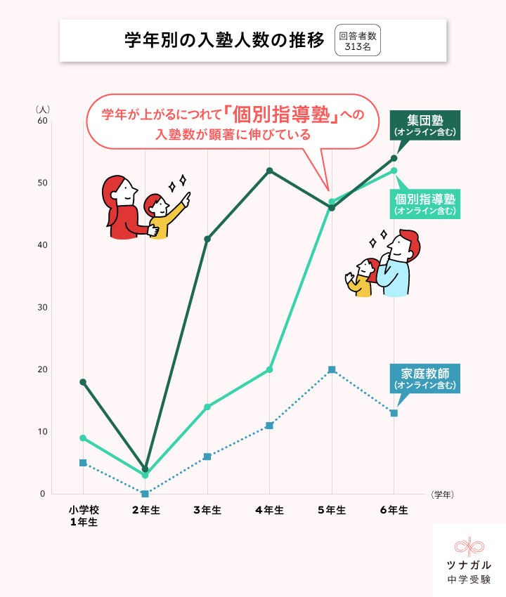 アンケート結果:学年別の入塾人数の推移