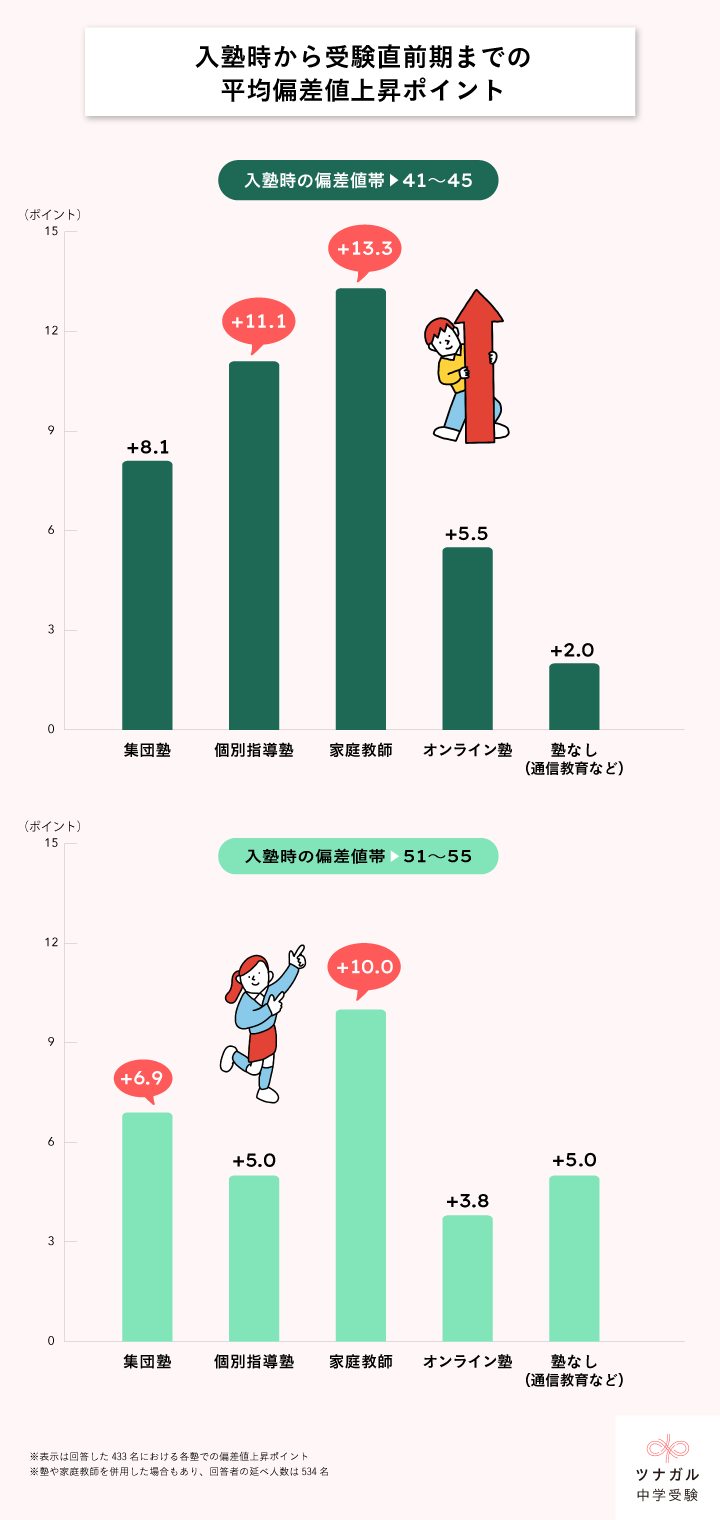 アンケート結果:平均偏差値上昇ポイント
