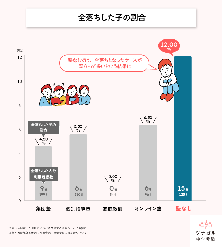 アンケート結果:全落ちした子の割合