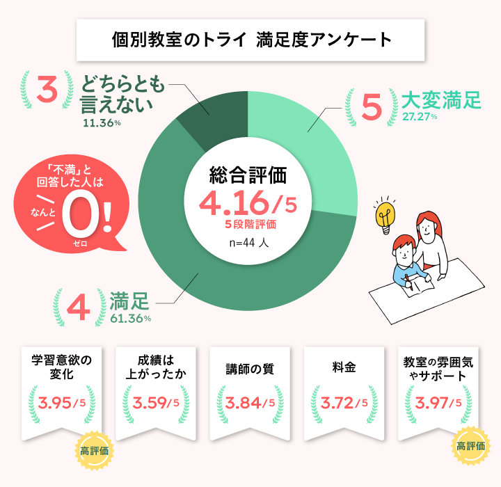 個別教室のトライ 満足度アンケートの結果
