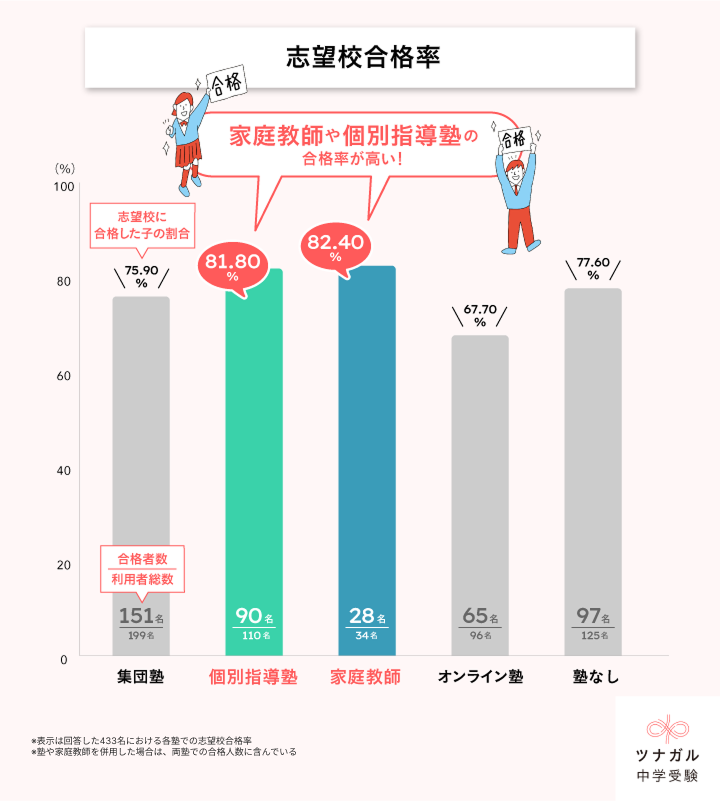 アンケートデータ:中学受験における塾のパターン別志望校合格率