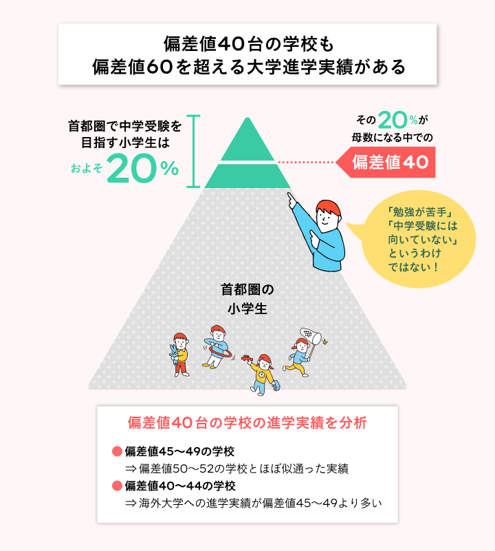 偏差値40のレベル感を図解