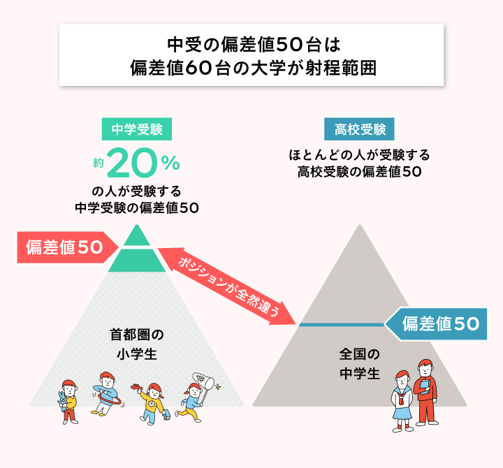 偏差値50のレベル感を図解