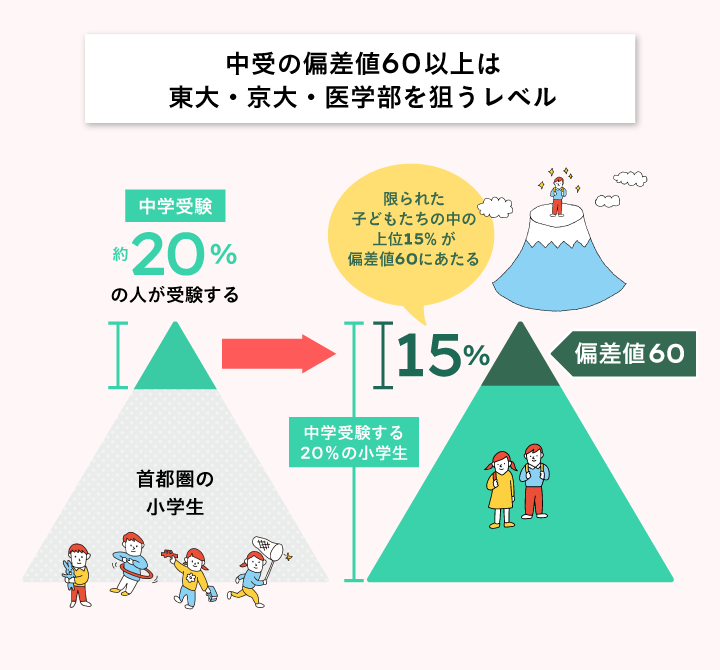 偏差値60のレベル感を図解