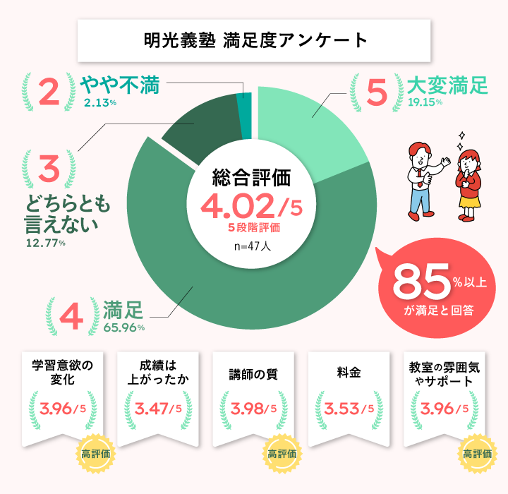 明光義塾の満足度アンケート