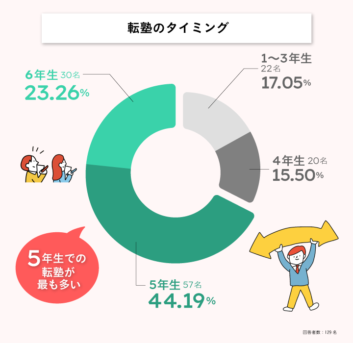 中学受験で転塾した子のタイミング