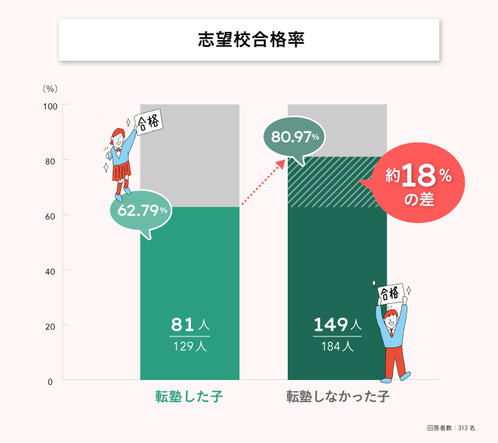 中学受験で転塾した子の志望校合格率