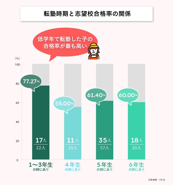 中学受験で転塾したタイミングと合格率の関係